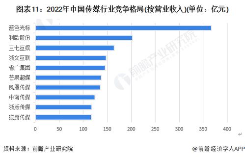 预见2023 2023年中国传媒行业市场规模 竞争格局及发展前景预测 未来市场规模有望突破7000亿元