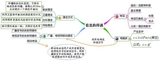 中考物理复习单元思维导图:十、信息的传递