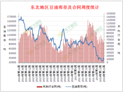 5月25日东北工厂豆油库存及未执行合同统计